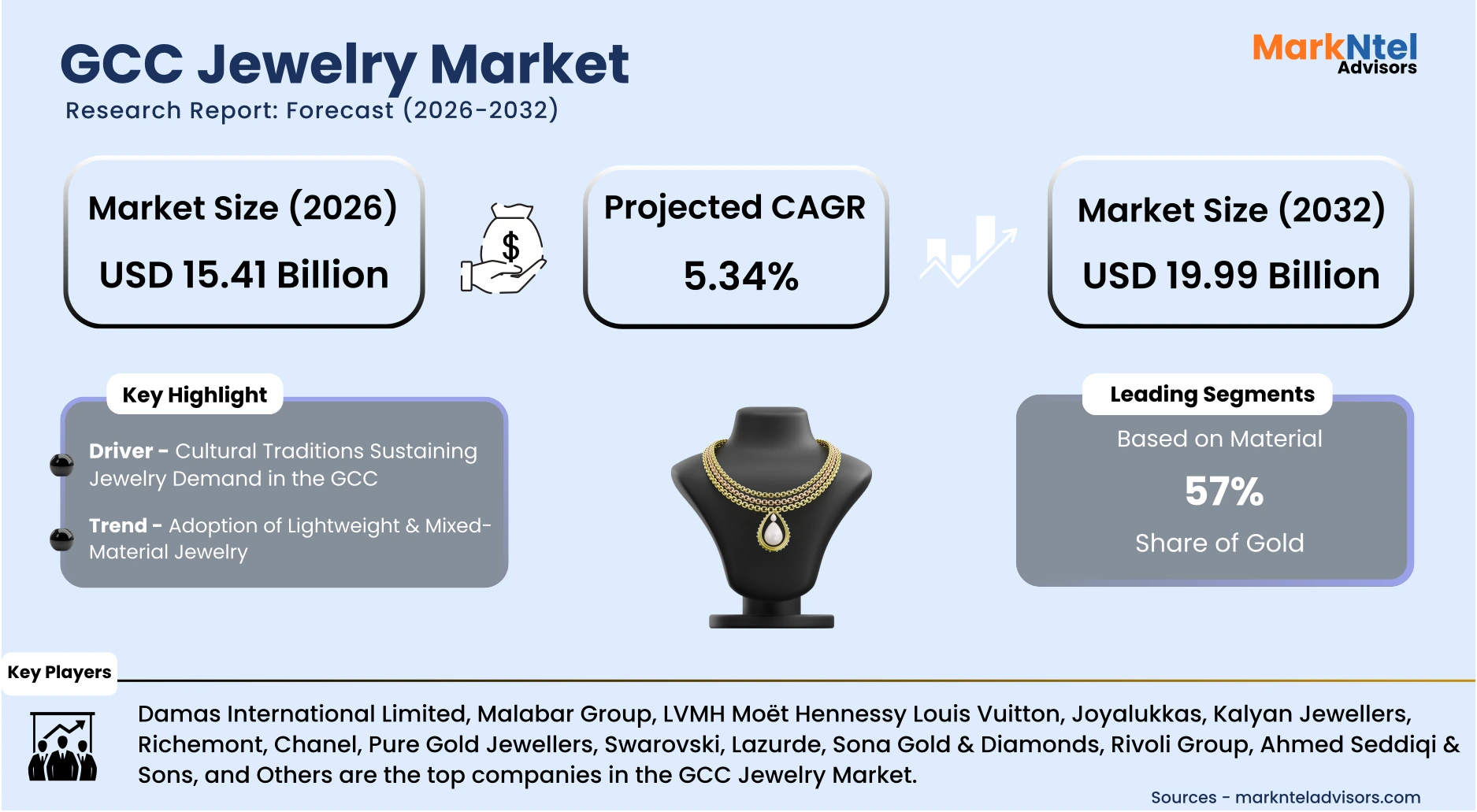 Gold and diamond jewelry retail expansion in GCC region